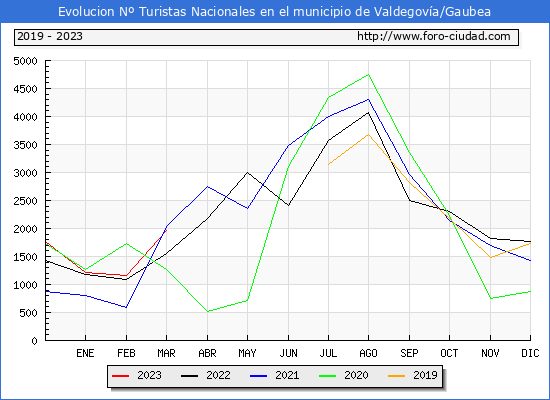 Evolucin Numero de turistas de origen Espaol en el Municipio de Valdegova/Gaubea hasta Marzo del 2023.