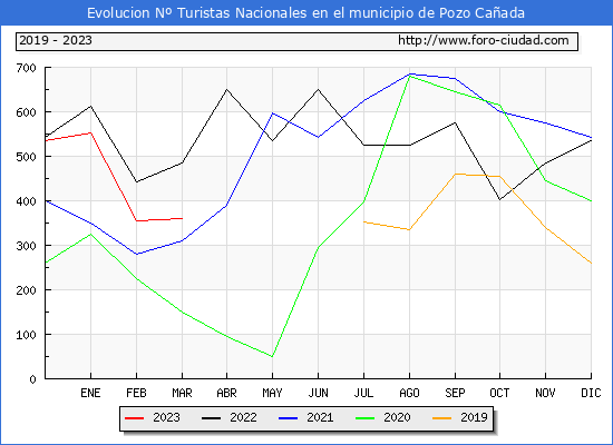 Evolucin Numero de turistas de origen Espaol en el Municipio de Pozo Caada hasta Marzo del 2023.