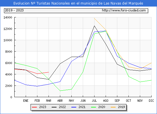 Evolucin Numero de turistas de origen Espaol en el Municipio de Las Navas del Marqus hasta Marzo del 2023.