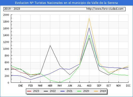 Evolucin Numero de turistas de origen Espaol en el Municipio de Valle de la Serena hasta Marzo del 2023.