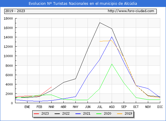 Evolucin Numero de turistas de origen Espaol en el Municipio de Alcdia hasta Marzo del 2023.