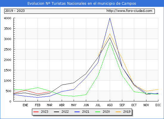 Evolucin Numero de turistas de origen Espaol en el Municipio de Campos hasta Marzo del 2023.