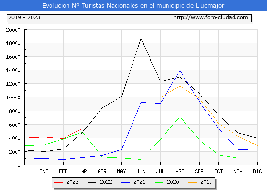 Evolucin Numero de turistas de origen Espaol en el Municipio de Llucmajor hasta Marzo del 2023.