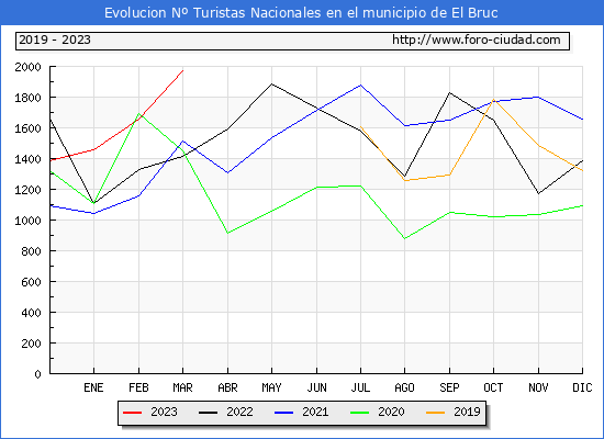 Evolucin Numero de turistas de origen Espaol en el Municipio de El Bruc hasta Marzo del 2023.
