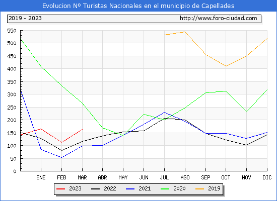 Evolucin Numero de turistas de origen Espaol en el Municipio de Capellades hasta Marzo del 2023.