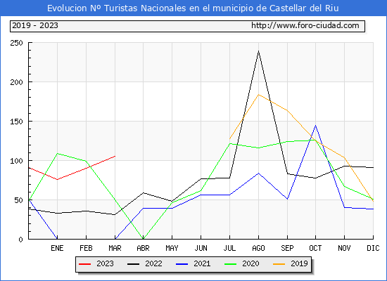 Evolucin Numero de turistas de origen Espaol en el Municipio de Castellar del Riu hasta Marzo del 2023.