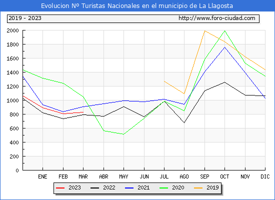 Evolucin Numero de turistas de origen Espaol en el Municipio de La Llagosta hasta Marzo del 2023.