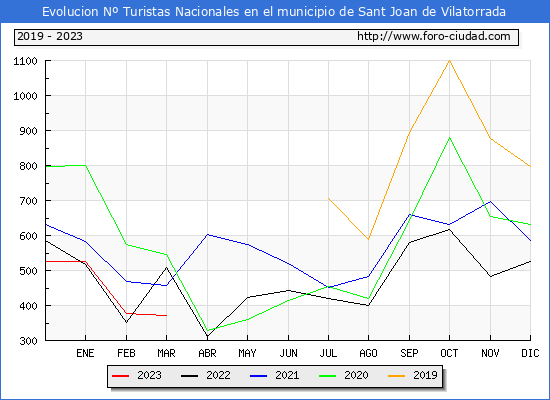 Evolucin Numero de turistas de origen Espaol en el Municipio de Sant Joan de Vilatorrada hasta Marzo del 2023.
