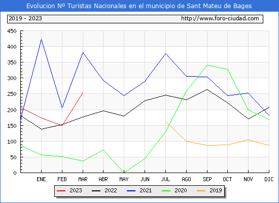 Evolucin Numero de turistas de origen Espaol en el Municipio de Sant Mateu de Bages hasta Marzo del 2023.