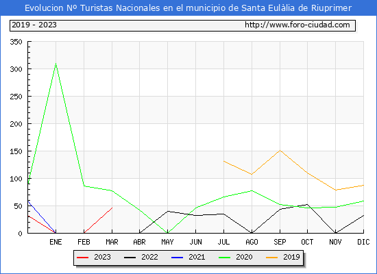 Evolucin Numero de turistas de origen Espaol en el Municipio de Santa Eullia de Riuprimer hasta Marzo del 2023.