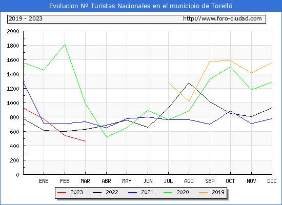 Evolucin Numero de turistas de origen Espaol en el Municipio de Torell hasta Marzo del 2023.