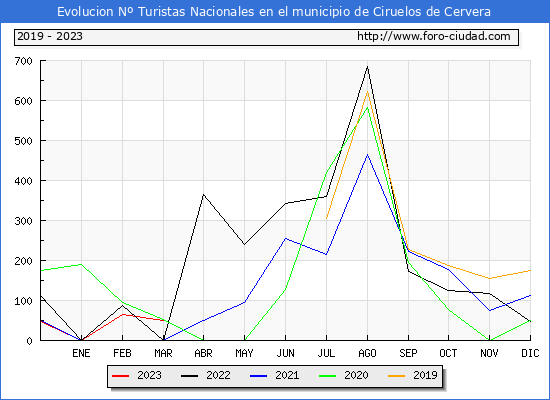 Evolución Numero de turistas de origen Español en el Municipio de Ciruelos de Cervera hasta Marzo del 2023.