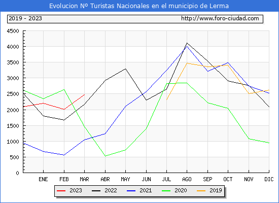 Evolucin Numero de turistas de origen Espaol en el Municipio de Lerma hasta Marzo del 2023.