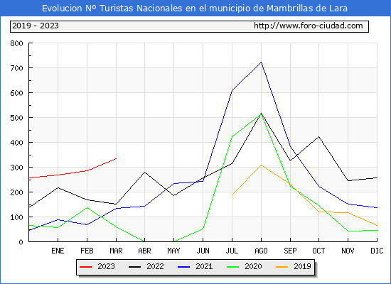 Evolucin Numero de turistas de origen Espaol en el Municipio de Mambrillas de Lara hasta Marzo del 2023.