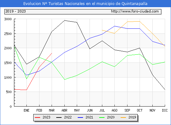 Evolucin Numero de turistas de origen Espaol en el Municipio de Quintanapalla hasta Marzo del 2023.