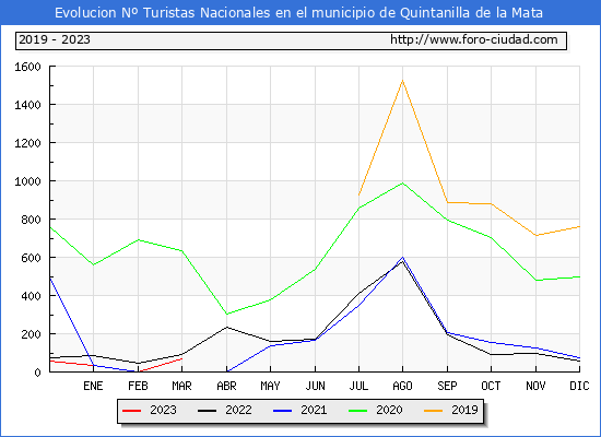 Evolucin Numero de turistas de origen Espaol en el Municipio de Quintanilla de la Mata hasta Marzo del 2023.
