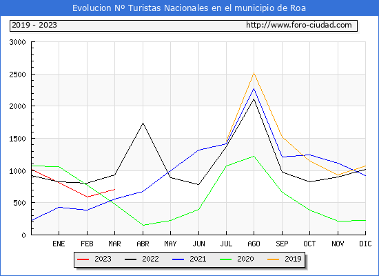 Evolucin Numero de turistas de origen Espaol en el Municipio de Roa hasta Marzo del 2023.