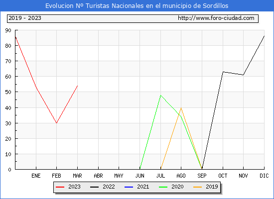 Evolucin Numero de turistas de origen Espaol en el Municipio de Sordillos hasta Marzo del 2023.