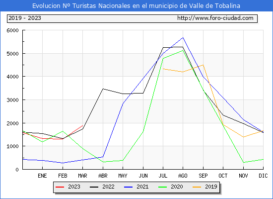 Evolucin Numero de turistas de origen Espaol en el Municipio de Valle de Tobalina hasta Marzo del 2023.