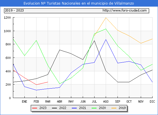 Evolucin Numero de turistas de origen Espaol en el Municipio de Villalmanzo hasta Marzo del 2023.