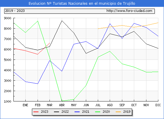 Evolucin Numero de turistas de origen Espaol en el Municipio de Trujillo hasta Marzo del 2023.