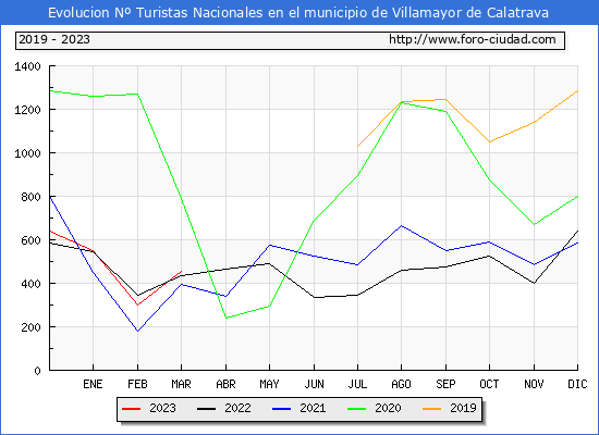 Evolucin Numero de turistas de origen Espaol en el Municipio de Villamayor de Calatrava hasta Marzo del 2023.