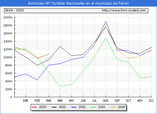 Evolucin Numero de turistas de origen Espaol en el Municipio de Ferrol hasta Marzo del 2023.