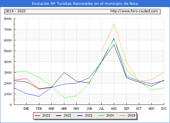 Evolucin Numero de turistas de origen Espaol en el Municipio de Noia hasta Marzo del 2023.
