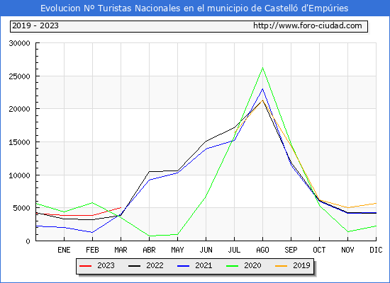 Evolución Numero de turistas de origen Español en el Municipio de Castelló d'Empúries hasta Marzo del 2023.