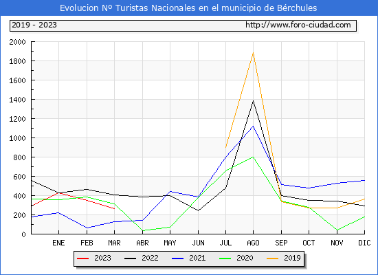 Evolucin Numero de turistas de origen Espaol en el Municipio de Brchules hasta Marzo del 2023.