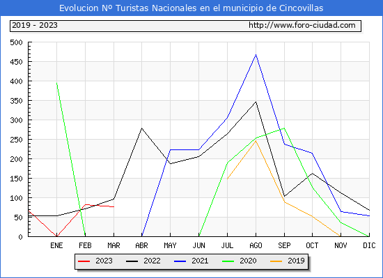 Evolucin Numero de turistas de origen Espaol en el Municipio de Cincovillas hasta Marzo del 2023.