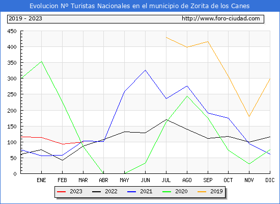 Evolucin Numero de turistas de origen Espaol en el Municipio de Zorita de los Canes hasta Marzo del 2023.