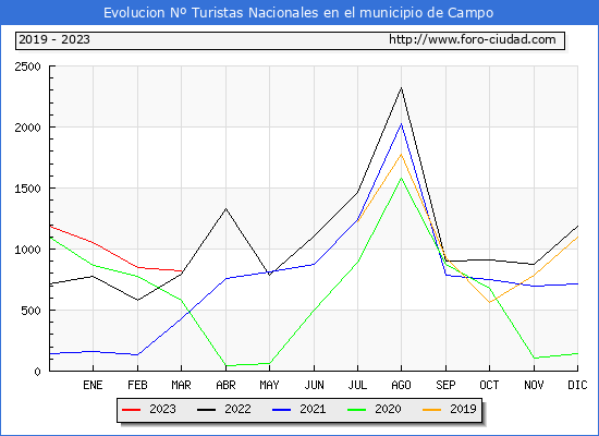Evolucin Numero de turistas de origen Espaol en el Municipio de Campo hasta Marzo del 2023.