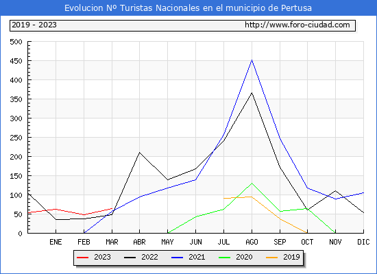 Evolucin Numero de turistas de origen Espaol en el Municipio de Pertusa hasta Marzo del 2023.