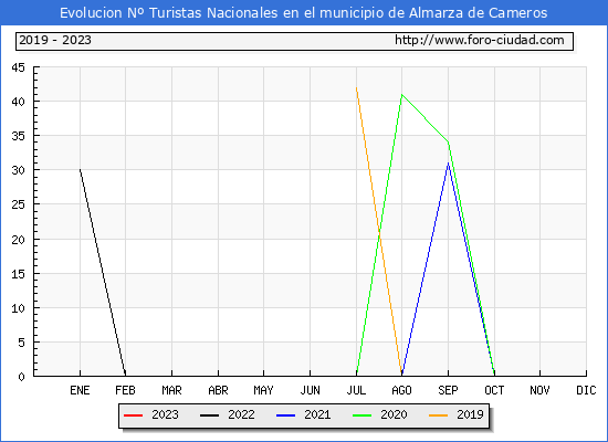 Evolucin Numero de turistas de origen Espaol en el Municipio de Almarza de Cameros hasta Marzo del 2023.