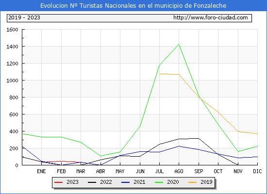 Evolucin Numero de turistas de origen Espaol en el Municipio de Fonzaleche hasta Marzo del 2023.