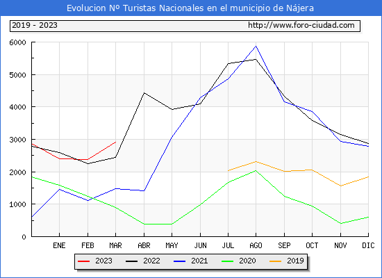 Evolucin Numero de turistas de origen Espaol en el Municipio de Njera hasta Marzo del 2023.
