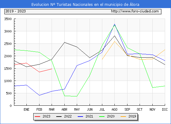 Evolucin Numero de turistas de origen Espaol en el Municipio de lora hasta Marzo del 2023.