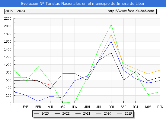 Evolucin Numero de turistas de origen Espaol en el Municipio de Jimera de Lbar hasta Marzo del 2023.