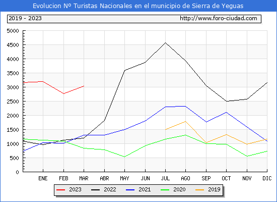Evolucin Numero de turistas de origen Espaol en el Municipio de Sierra de Yeguas hasta Marzo del 2023.