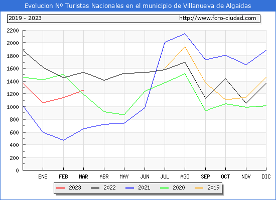 Evolucin Numero de turistas de origen Espaol en el Municipio de Villanueva de Algaidas hasta Marzo del 2023.
