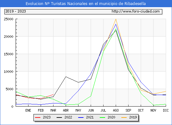 Evolucin Numero de turistas de origen Espaol en el Municipio de Ribadesella hasta Marzo del 2023.
