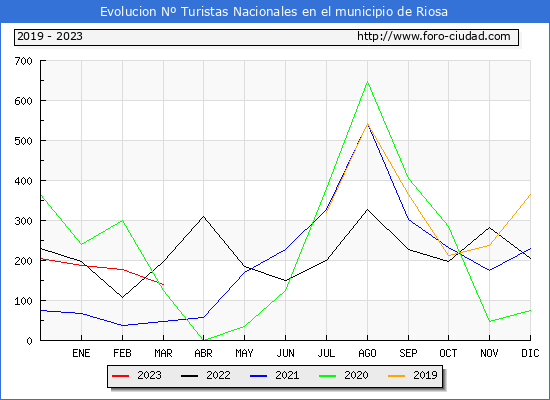 Evolucin Numero de turistas de origen Espaol en el Municipio de Riosa hasta Marzo del 2023.