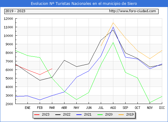 Evolucin Numero de turistas de origen Espaol en el Municipio de Siero hasta Marzo del 2023.