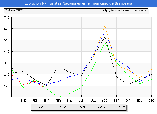 Evolucin Numero de turistas de origen Espaol en el Municipio de Braosera hasta Marzo del 2023.
