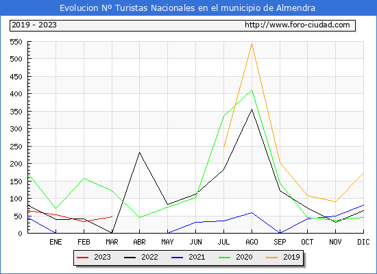 Evolucin Numero de turistas de origen Espaol en el Municipio de Almendra hasta Marzo del 2023.