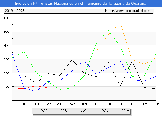 Evolucin Numero de turistas de origen Espaol en el Municipio de Tarazona de Guarea hasta Marzo del 2023.