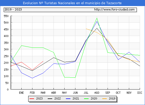 Evolucin Numero de turistas de origen Espaol en el Municipio de Tazacorte hasta Marzo del 2023.