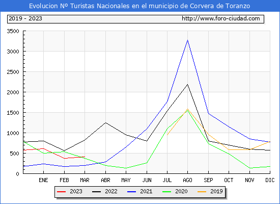 Evolución Numero de turistas de origen Español en el Municipio de Corvera de Toranzo hasta Marzo del 2023.