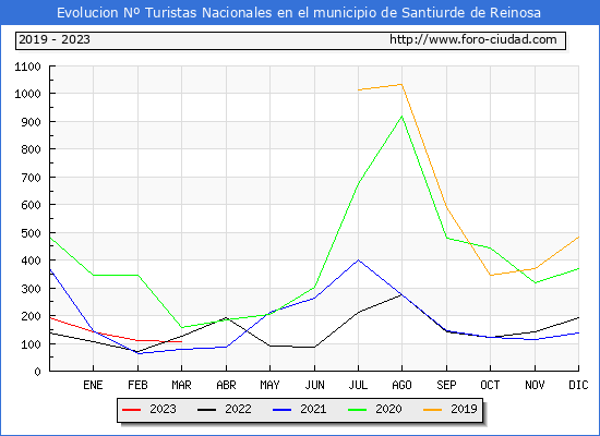 Evolución Numero de turistas de origen Español en el Municipio de Santiurde de Reinosa hasta Marzo del 2023.